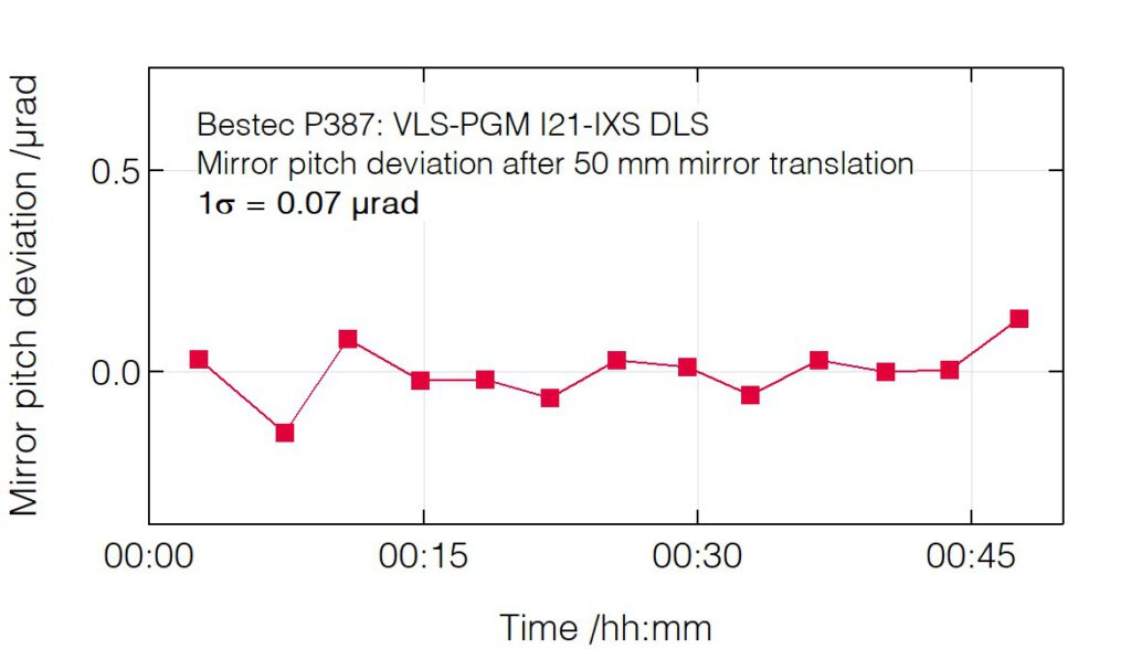 04_P387_Pitch deviation after mirror translation - Monochromator - Bestec GmbH P387 - Pitch deviation after mirror translation - Plane grating monochromator (PGM) for soft X-ray synchrotron radiation at Beamline I21-IXS at Diamond Light Source, Didcot, United Kingdom