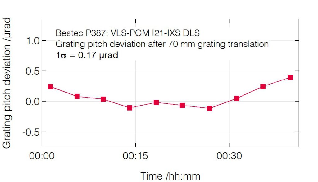 06_P387_Pitch deviation after grating translation - Monochromator - Bestec GmbH_ P387 - Pitch deviation after grating translation - Plane grating monochromator (PGM) for soft X-ray synchrotron radiation at Beamline I21-IXS at Diamond Light Source, Didcot, United Kingdom