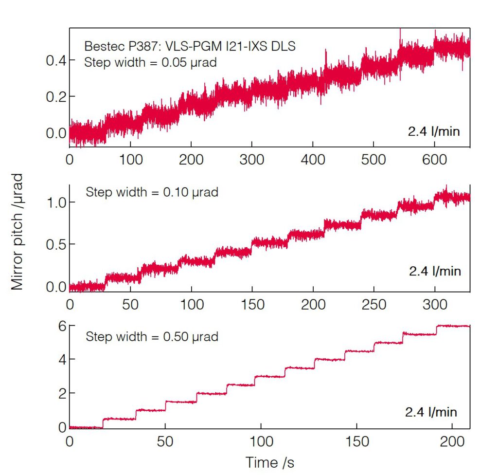 09_P387_Mirror pitch positioning resolution with cooling water 2.4 l_min - Monochromator - Bestec GmbH P387 - Mirror pitch positioning resolution with cooling water 2.4 l_min - Plane grating monochromator (PGM) for soft X-ray synchrotron radiation at Beamline I21-IXS at Diamond Light Source, Didcot, United Kingdom