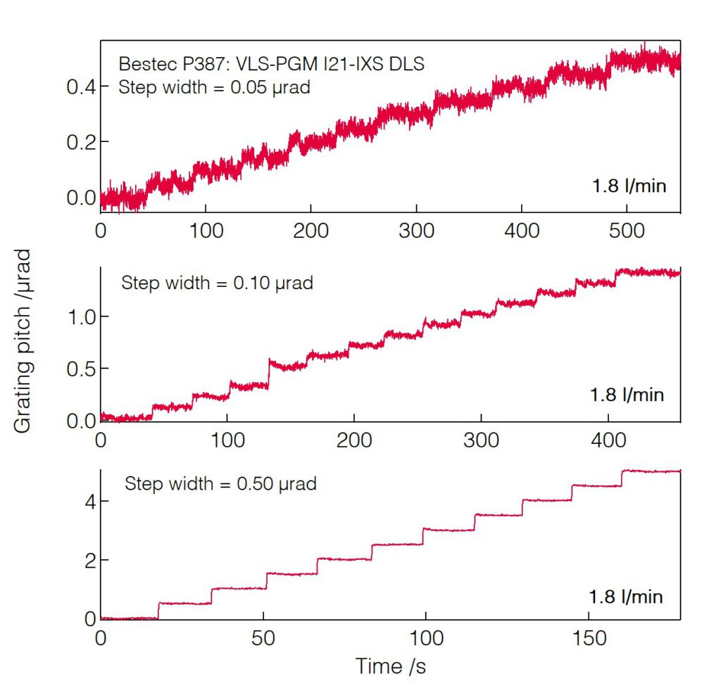 11_P387_Grating pitch positioning resolution with cooling water 1.8 l_min - Monochromator - Bestec GmbH P387 - Grating pitch positioning resolution - Plane grating monochromator (PGM) for soft X-ray synchrotron radiation at Beamline I21-IXS at Diamond Light Source, Didcot, United Kingdom