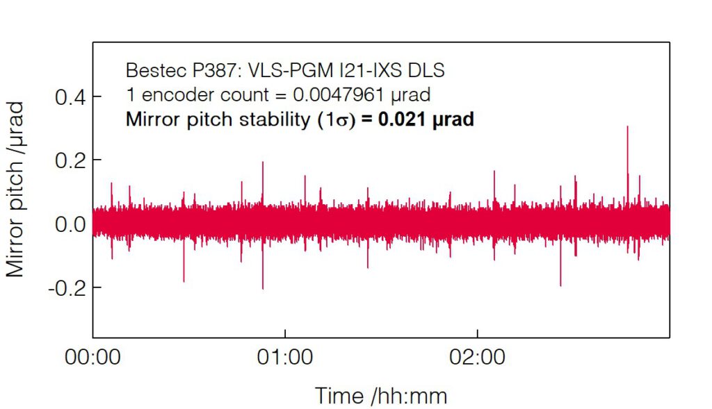 14_P387_Mirror pitch stability - Monochromator - Bestec GmbH P387 - Mirror pitch stability - Plane grating monochromator (PGM) for soft X-ray synchrotron radiation at Beamline I21-IXS at Diamond Light Source, Didcot, United Kingdom