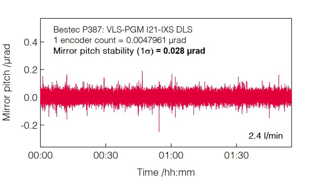 15_P387_Mirror pitch stability with cooling water 2.4 l_min- Monochromator - Bestec GmbH P387 - Mirror pitch stability with cooling water 2.4 l_min - Plane grating monochromator (PGM) for soft X-ray synchrotron radiation at Beamline I21-IXS at Diamond Light Source, Didcot, United Kingdom
