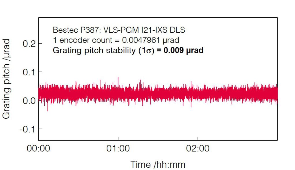 16_P387_Grating pitch stability - Monochromator - Bestec GmbH P387 - Grating pitch stability - Plane grating monochromator (PGM) for soft X-ray synchrotron radiation at Beamline I21-IXS at Diamond Light Source, Didcot, United Kingdom