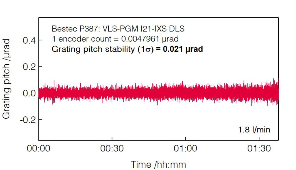17_P387_Grating pitch stability with cooling water 1.8 l_min - Monochromator - Bestec GmbH P387 - Grating pitch stability with cooling water 1.8 l_min - Plane grating monochromator (PGM) for soft X-ray synchrotron radiation at Beamline I21-IXS at Diamond Light Source, Didcot, United Kingdom
