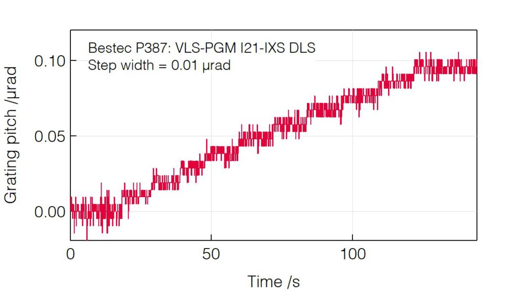 20_P387_Grating pitch positioning resolution with piezo actuator - Monochromator - Bestec GmbH P387 - Grating pitch positioning resolution with piezo actuator - Plane grating monochromator (PGM) for soft X-ray synchrotron radiation at Beamline I21-IXS at Diamond Light Source, Didcot, United Kingdom