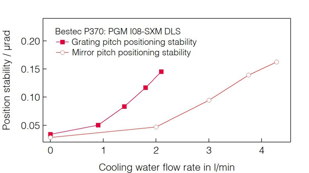 21_P370_Positioning resolution_water flow rate - Monochromator - Bestec GmbH P370 - Positioning resolution_Water flow rate - Plane grating monochromator (PGM) for soft X-ray synchrotron radiation at Beamline I08-SXM at Diamond Light Source, Didcot, United Kingdom