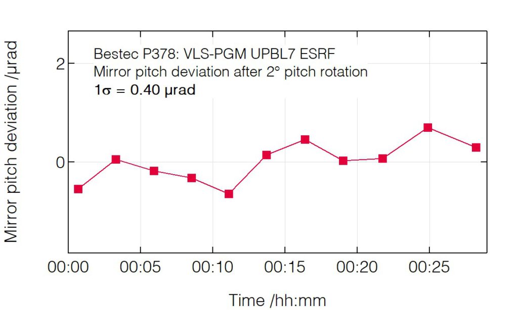 01_P378_Pitch deviation after pitch change (mirror) - Monochromator - Bestec GmbH P378 - Pitch deviation after pitch change (mirror) - Plane grating monochromator (PGM) for soft X-ray synchrotron radiation, UPBL7 beamline at European Synchrotron Radiation Facility, France