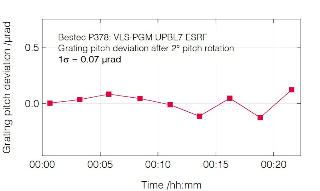 02_P378_Pitch deviation after pitch change (grating) - Monochromator - Bestec GmbH P378 - Pitch deviation after pitch change (grating) - Plane grating monochromator (PGM) for soft X-ray synchrotron radiation, UPBL7 beamline at European Synchrotron Radiation Facility, France