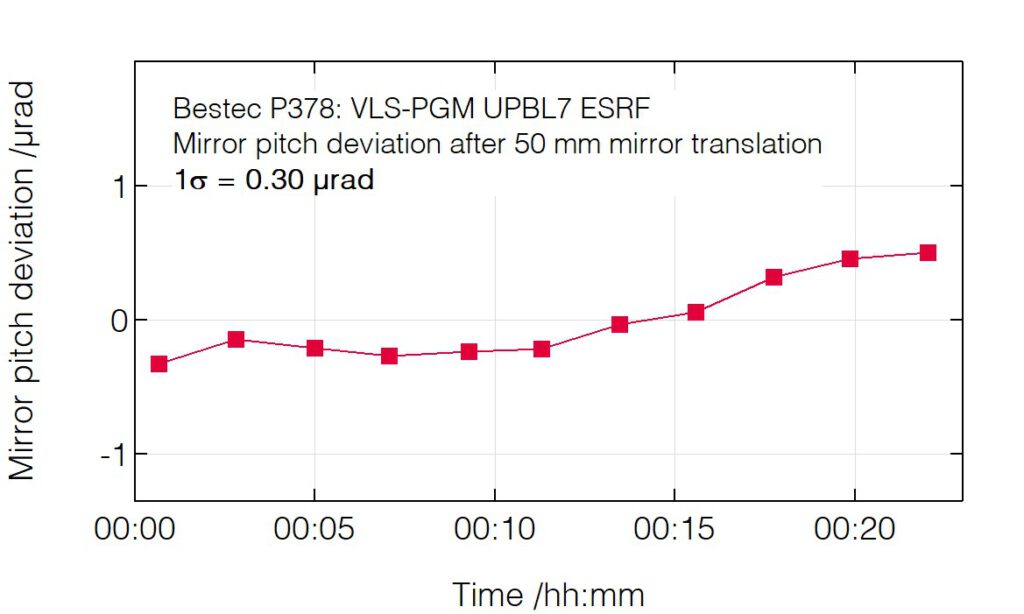 03_P378_Pitch deviation after mirror translation - Monochromator - Bestec GmbH P378 - Pitch deviation after mirror translation - Plane grating monochromator (PGM) for soft X-ray synchrotron radiation, UPBL7 beamline at European Synchrotron Radiation Facility, France