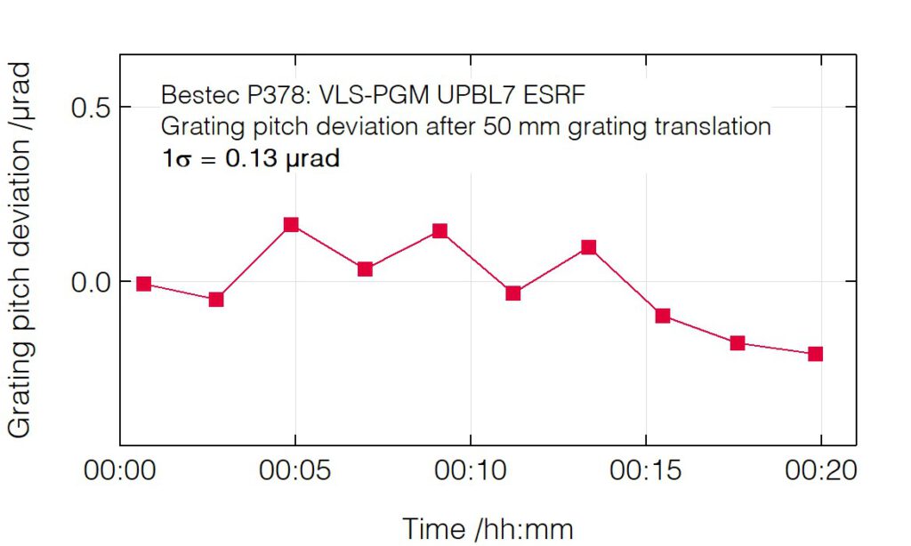 05_P378_Pitch deviation after grating translation - Monochromator - Bestec GmbH P378 - Pitch deviation after grating translation - Plane grating monochromator (PGM) for soft X-ray synchrotron radiation, UPBL7 beamline at European Synchrotron Radiation Facility, France