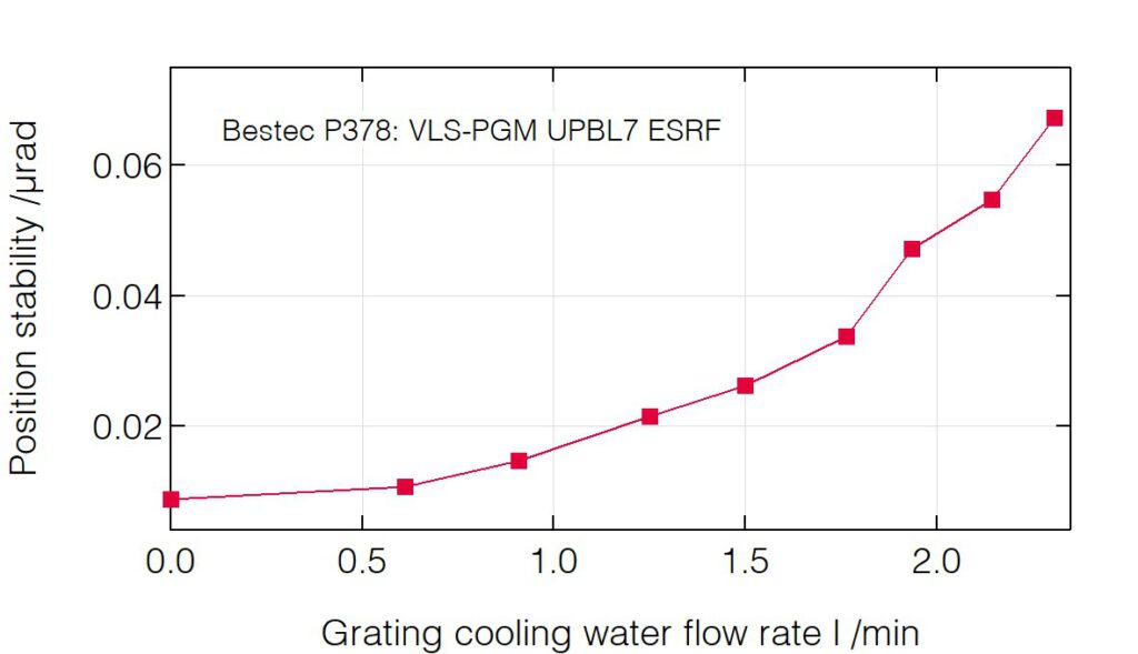 11_P378_Grating pitch positioning resolution with cooling water - Monochromator - Bestec GmbH P378 - Grating pitch positioning resolution with cooling water - Plane grating monochromator (PGM) for soft X-ray synchrotron radiation, UPBL7 beamline at European Synchrotron Radiation Facility, France