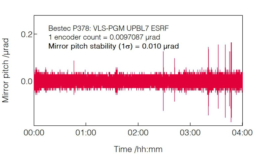 13_P378_Mirror pitch long-term stability - Monochromator - Bestec GmbH P378 - Mirror pitch long-term stability - Plane grating monochromator (PGM) for soft X-ray synchrotron radiation, UPBL7 beamline at European Synchrotron Radiation Facility, France