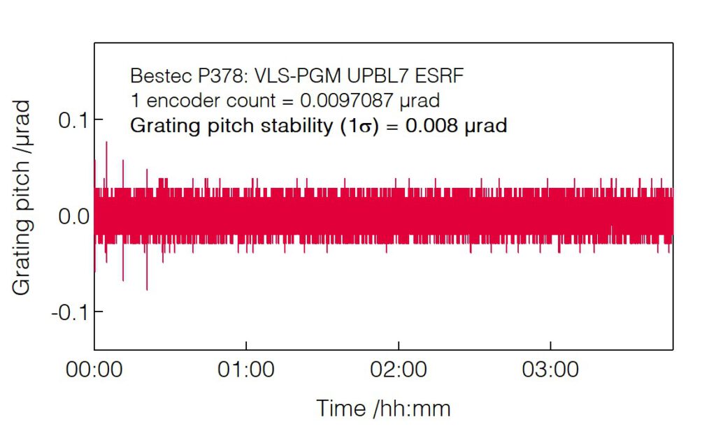 14_P378_Grating pitch long-term stability - Monochromator - Bestec GmbH P378 - Grating pitch long-term stability - Plane grating monochromator (PGM) for soft X-ray synchrotron radiation, UPBL7 beamline at European Synchrotron Radiation Facility, France