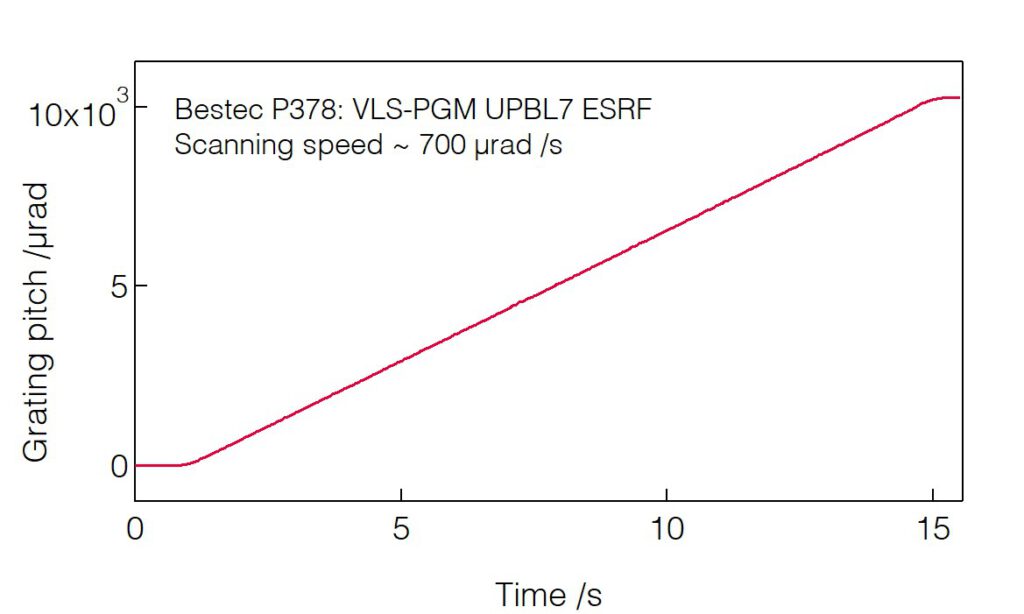 15_P378_Grating pitch scanning speed - Monochromator - Bestec GmbH P378 - Grating pitch scanning speed - Plane grating monochromator (PGM) for soft X-ray synchrotron radiation, UPBL7 beamline at European Synchrotron Radiation Facility, France