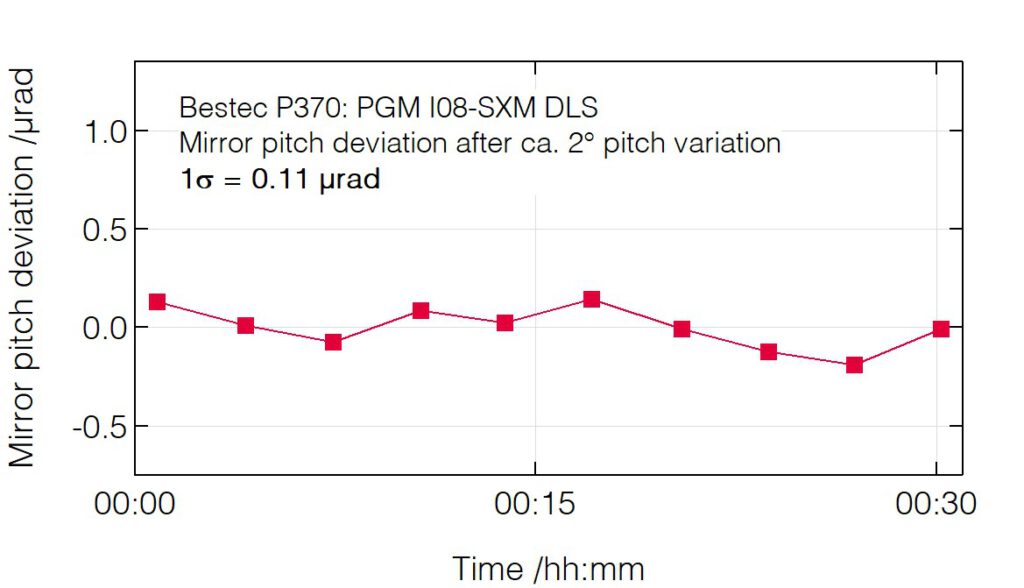 01_P370_Pitch deviation after pitch change (mirror) - Monochromator - Bestec GmbH P370 - Pitch deviation after pitch change (mirror) - Plane grating monochromator (PGM) for soft X-ray synchrotron radiation at Beamline I08-SXM at Diamond Light Source, Didcot, United Kingdom