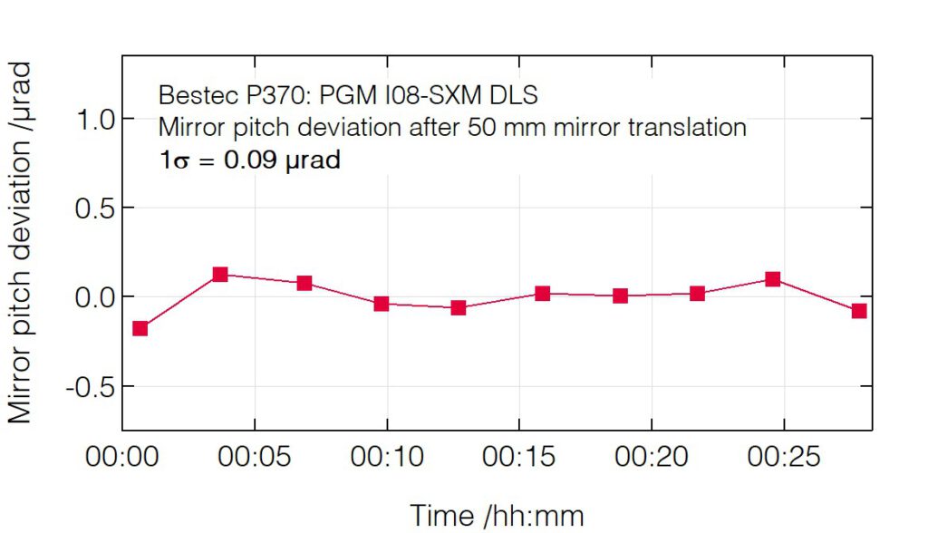 02_P370_Pitch deviation after mirror translation - Monochromator - Bestec GmbH P370 - Pitch deviation after mirror translation - Plane grating monochromator (PGM) for soft X-ray synchrotron radiation at Beamline I08-SXM at Diamond Light Source, Didcot, United Kingdom