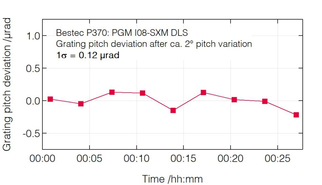 03_P370_Pitch deviation after pitch change (grating) - Monochromator - Bestec GmbH P370 - Pitch deviation after pitch change (grating) - Plane grating monochromator (PGM) for soft X-ray synchrotron radiation at Beamline I08-SXM at Diamond Light Source, Didcot, United Kingdom
