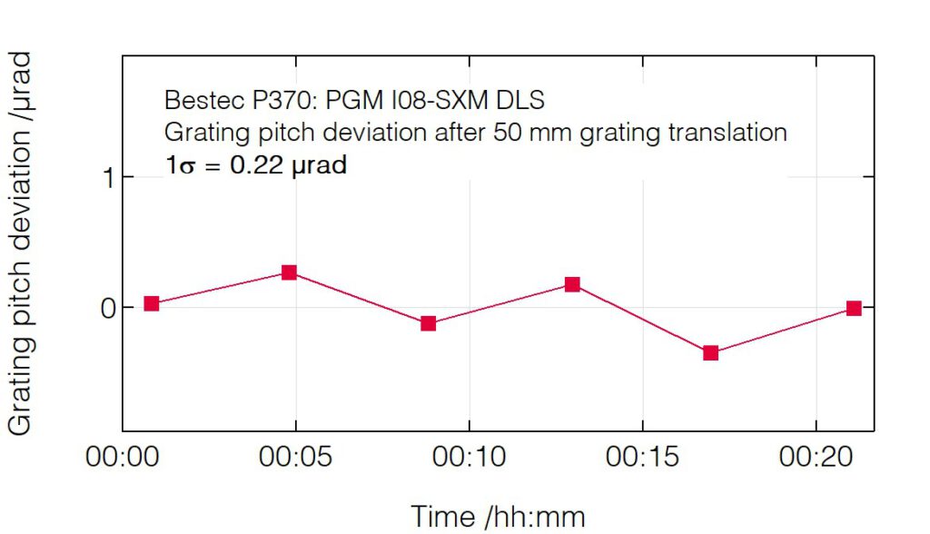 04_P370_Pitch deviation after grating translation - Monochromator - Bestec GmbH P370 - Pitch deviation after grating translation - Plane grating monochromator (PGM) for soft X-ray synchrotron radiation at Beamline I08-SXM at Diamond Light Source, Didcot, United Kingdom