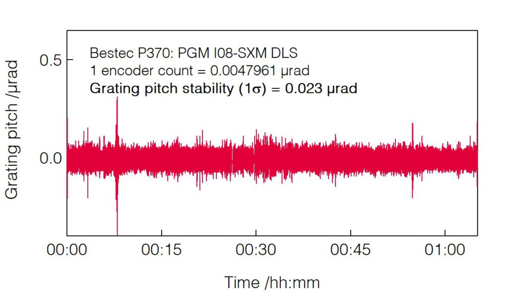 11_P370_Grating pitch long-term stability - Monochromator - Bestec GmbH P370 - Grating pitch long-term stability - Plane grating monochromator (PGM) for soft X-ray synchrotron radiation at Beamline I08-SXM at Diamond Light Source, Didcot, United Kingdom