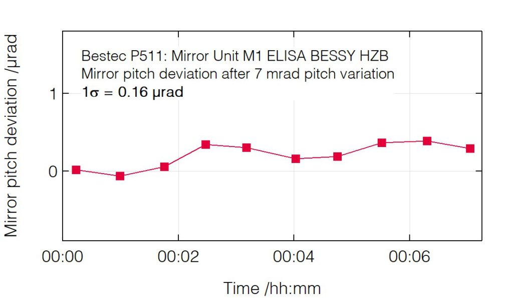 01_P511_Pitch deviation after pitch change - Mirror unit M1 - Bestec GmbH P511 - Pitch deviation after pitch change - Mirror unit (M1) for soft X-ray synchrotron radiation, ELISA beamline at BESSY, Helmholtz-Zentrum Berlin, Germany