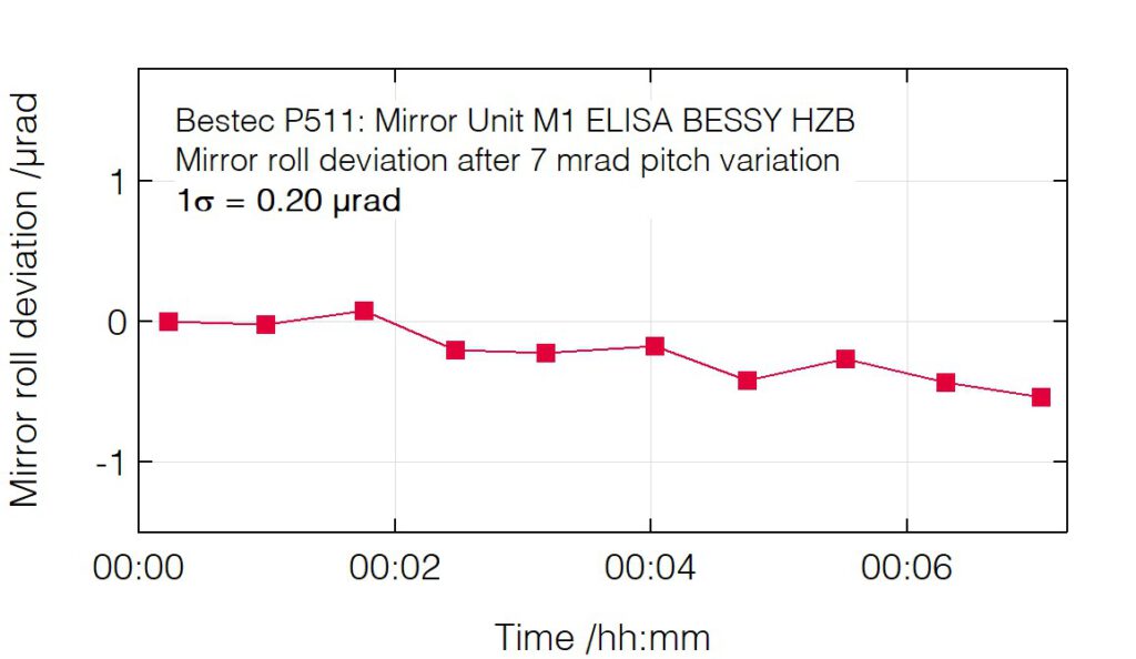 02_P511_Roll deviation after pitch change - Mirror unit M1 - Bestec GmbH P511 - Roll deviation after pitch change - Mirror unit (M1) for soft X-ray synchrotron radiation, ELISA beamline at BESSY, Helmholtz-Zentrum Berlin, Germany