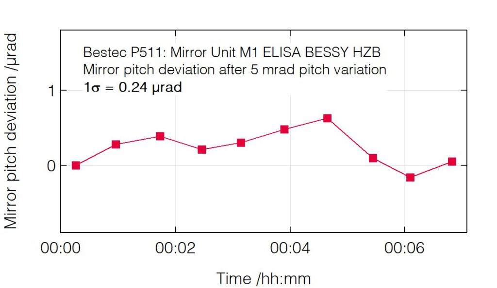 03_P511_Pitch deviation after pitch change - Mirror unit M1 - Bestec GmbH P511 - Pitch deviation after pitch change - Mirror unit (M1) for soft X-ray synchrotron radiation, ELISA beamline at BESSY, Helmholtz-Zentrum Berlin, Germany
