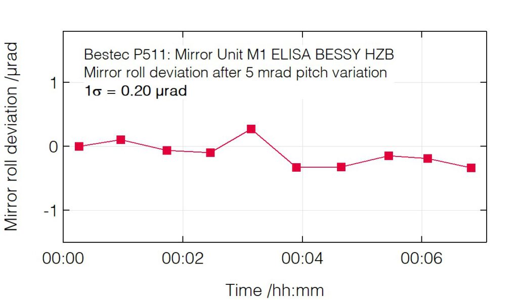 04_P511_Roll deviation after pitch change - Mirror unit M1 - Bestec GmbH P511 - Roll deviation after pitch change - Mirror unit (M1) for soft X-ray synchrotron radiation, ELISA beamline at BESSY, Helmholtz-Zentrum Berlin, Germany