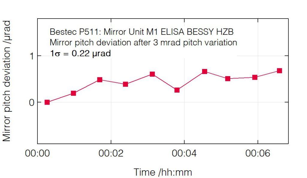05_P511_Pitch deviation after pitch change - Mirror unit M1 - Bestec GmbH P511 - Pitch deviation after pitch change - Mirror unit (M1) for soft X-ray synchrotron radiation, ELISA beamline at BESSY, Helmholtz-Zentrum Berlin, Germany