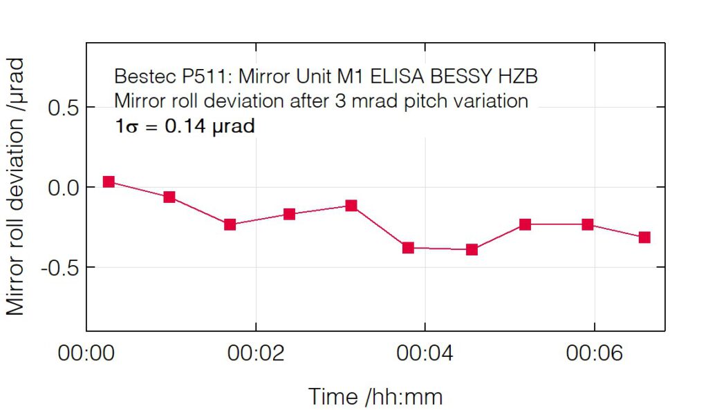 06_P511_Roll deviation after pitch change - Mirror unit M1 - Bestec GmbH P511 - Roll deviation after pitch change - Mirror unit (M1) for soft X-ray synchrotron radiation, ELISA beamline at BESSY, Helmholtz-Zentrum Berlin, Germany
