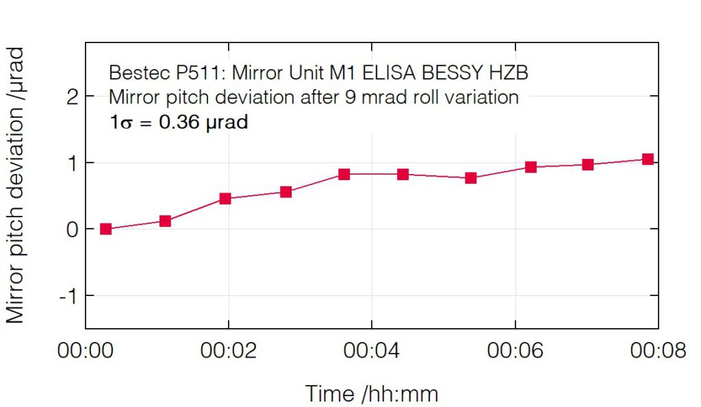 07_P511_Pitch deviation after roll change - Mirror unit M1 - Bestec GmbH P511 - Pitch deviation after roll change - Mirror unit (M1) for soft X-ray synchrotron radiation, ELISA beamline at BESSY, Helmholtz-Zentrum Berlin, Germany