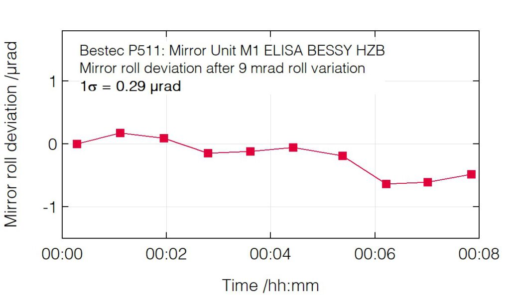 08_P511_Roll deviation after roll change - Mirror unit M1 - Bestec GmbH P511 - Roll deviation after roll change - Mirror unit (M1) for soft X-ray synchrotron radiation, ELISA beamline at BESSY, Helmholtz-Zentrum Berlin, Germany