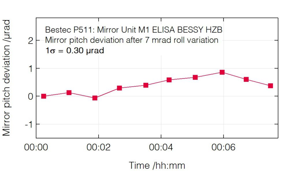 09_P511_Pitch deviation after roll change - Mirror unit M1 - Bestec GmbH P511 - Pitch deviation after roll change - Mirror unit (M1) for soft X-ray synchrotron radiation, ELISA beamline at BESSY, Helmholtz-Zentrum Berlin, Germany