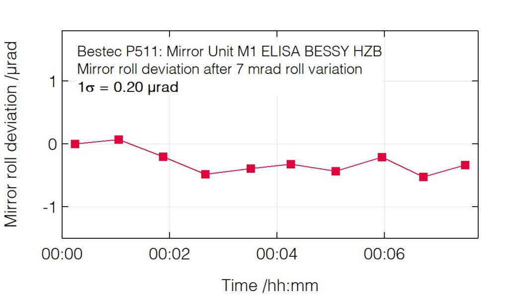 10_P511_Roll deviation after roll change - Mirror unit M1 - Bestec GmbH P511 - Roll deviation after roll change - Mirror unit (M1) for soft X-ray synchrotron radiation, ELISA beamline at BESSY, Helmholtz-Zentrum Berlin, Germany