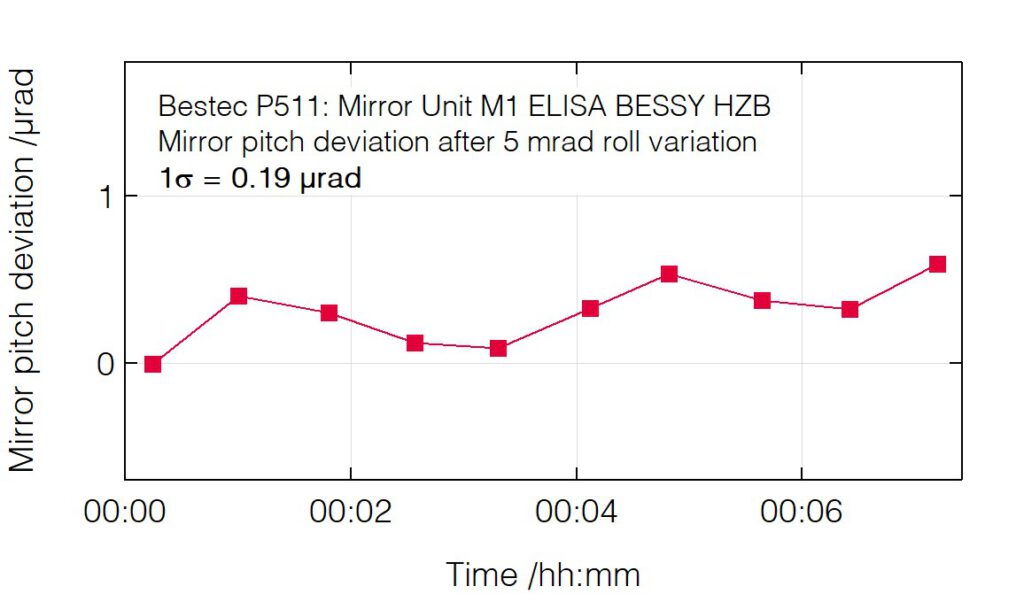 11_P511_Pitch deviation after roll change - Mirror unit M1 - Bestec GmbH P511 - Pitch deviation after roll change - Mirror unit (M1) for soft X-ray synchrotron radiation, ELISA beamline at BESSY, Helmholtz-Zentrum Berlin, Germany