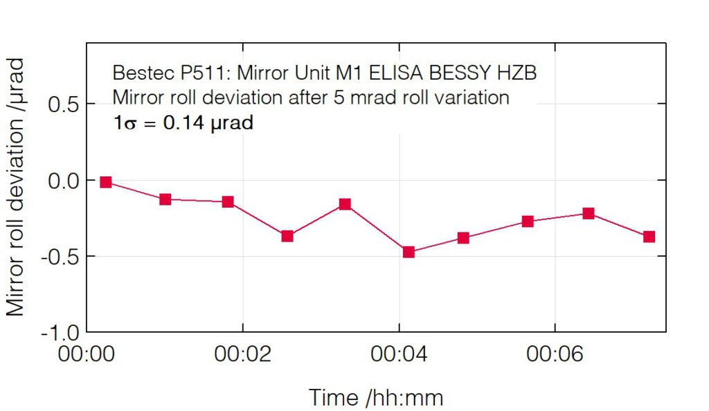 12_P511_Roll deviation after roll change - Mirror unit M1 - Bestec GmbH P511 - Roll deviation after roll change - Mirror unit (M1) for soft X-ray synchrotron radiation, ELISA beamline at BESSY, Helmholtz-Zentrum Berlin, Germany