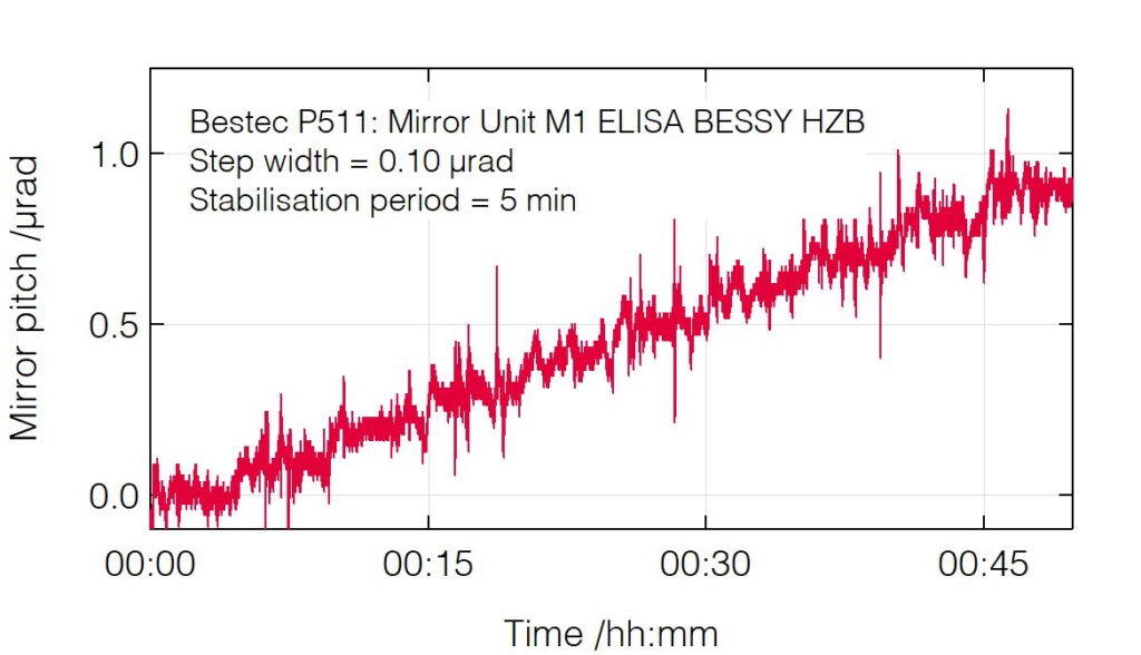 13_P511_Mirror pitch positioning resolution - Mirror unit M1 - Bestec GmbH P511 - Mirror pitch positioning resolution - Mirror unit (M1) for soft X-ray synchrotron radiation, ELISA beamline at BESSY, Helmholtz-Zentrum Berlin, Germany