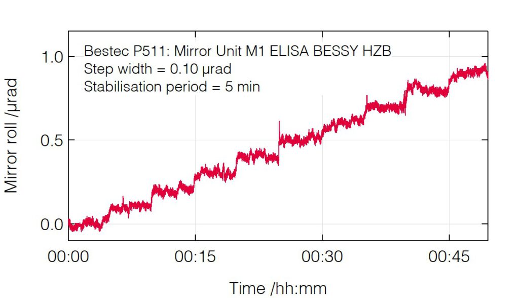 14_P511_Mirror roll positioning resolution - Mirror unit M1 - Bestec GmbH P511 - Mirror roll positioning resolution - Mirror unit (M1) for soft X-ray synchrotron radiation, ELISA beamline at BESSY, Helmholtz-Zentrum Berlin, Germany