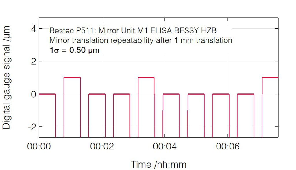 15_P511_Position deviation after mirror translation - Mirror unit M1 - Bestec GmbH P511 - Position deviation after mirror translation - Mirror unit (M1) for soft X-ray synchrotron radiation, ELISA beamline at BESSY, Helmholtz-Zentrum Berlin, Germany