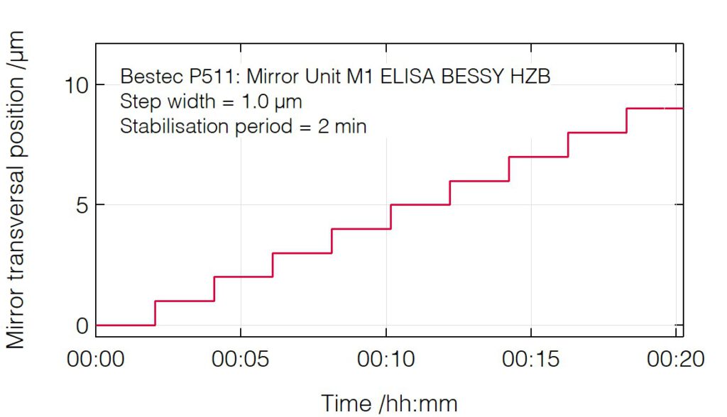 16_P511_Mirror translation positioning resolution - Mirror unit M1 - Bestec GmbH P511 - Mirror translation positioning resolution - Mirror unit (M1) for soft X-ray synchrotron radiation, ELISA beamline at BESSY, Helmholtz-Zentrum Berlin, Germany
