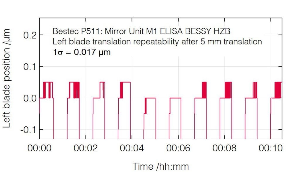 17_P511_Blade position deviation after blade translation - Mirror unit M1 - Bestec GmbH P511 - Blade position deviation after blade translation - Mirror unit (M1) for soft X-ray synchrotron radiation, ELISA (High Branch) beamline at BESSY, Helmholtz-Zentrum Berlin, Germany