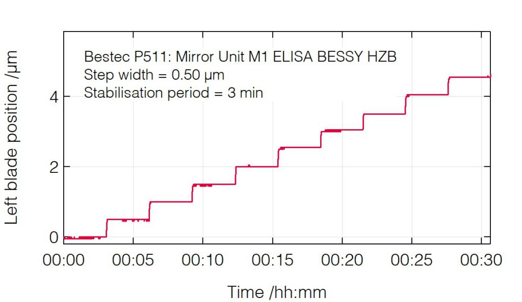 18_P511_Blade translation positioning resolution - Mirror unit M1 - Bestec GmbH P511 - Blade translation positioning resolution - Mirror unit (M1) for soft X-ray synchrotron radiation, ELISA beamline at BESSY, Helmholtz-Zentrum Berlin, Germany