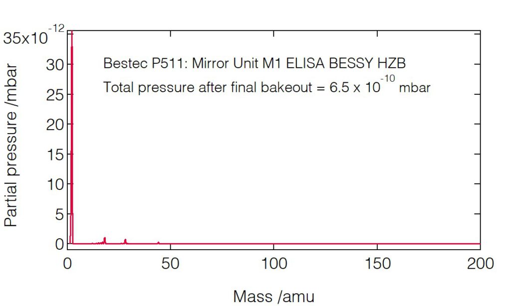 19_P511_Residual gas analysis - Mirror unit M1 - Bestec GmbH P511 - Residual gas analysis - Mirror unit (M1) for soft X-ray synchrotron radiation, ELISA beamline at BESSY, Helmholtz-Zentrum Berlin, Germany